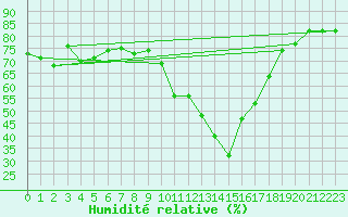 Courbe de l'humidit relative pour Sant Quint - La Boria (Esp)