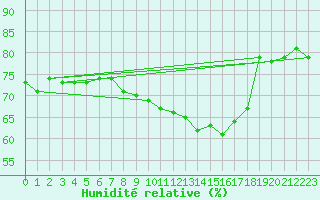 Courbe de l'humidit relative pour Siofok