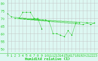 Courbe de l'humidit relative pour Kallbadagrund