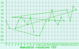 Courbe de l'humidit relative pour Ile Rousse (2B)
