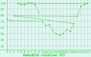 Courbe de l'humidit relative pour Laegern