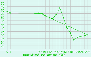 Courbe de l'humidit relative pour San Chierlo (It)