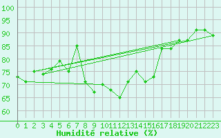 Courbe de l'humidit relative pour Porkalompolo