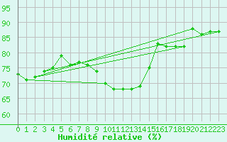 Courbe de l'humidit relative pour Turnu Magurele