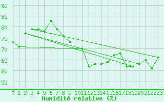 Courbe de l'humidit relative pour St Sebastian / Mariazell
