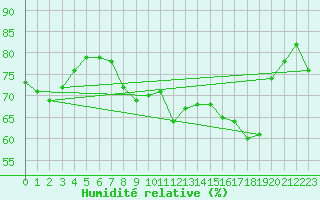 Courbe de l'humidit relative pour Engins (38)