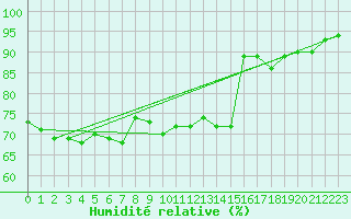 Courbe de l'humidit relative pour Plauen
