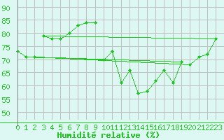 Courbe de l'humidit relative pour Biarritz (64)