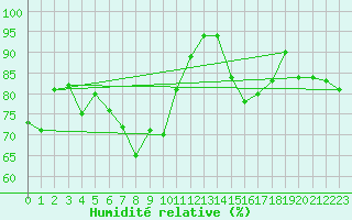 Courbe de l'humidit relative pour Lachen / Galgenen