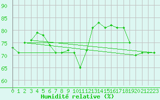 Courbe de l'humidit relative pour Vieste
