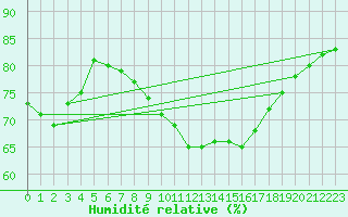 Courbe de l'humidit relative pour Zeitz