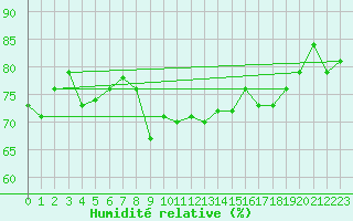 Courbe de l'humidit relative pour Stora Sjoefallet