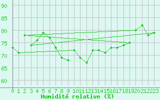 Courbe de l'humidit relative pour Valley
