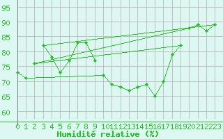 Courbe de l'humidit relative pour Cap Corse (2B)