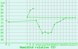 Courbe de l'humidit relative pour San Chierlo (It)