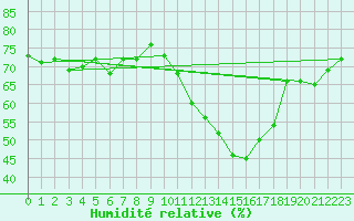 Courbe de l'humidit relative pour Lemberg (57)