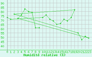 Courbe de l'humidit relative pour Monte Generoso