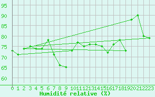 Courbe de l'humidit relative pour Cap Mele (It)