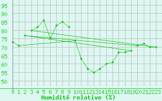 Courbe de l'humidit relative pour Calanda