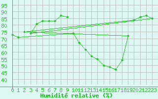Courbe de l'humidit relative pour Savens (82)