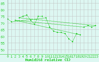 Courbe de l'humidit relative pour Puissalicon (34)