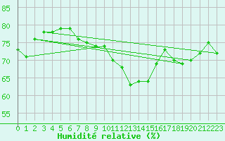 Courbe de l'humidit relative pour Fruholmen Fyr
