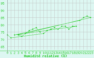 Courbe de l'humidit relative pour Dunkerque (59)