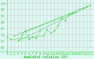 Courbe de l'humidit relative pour Keswick