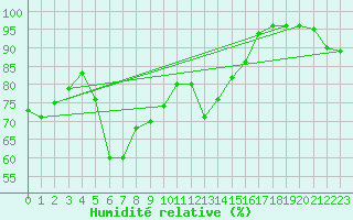 Courbe de l'humidit relative pour Aigle (Sw)