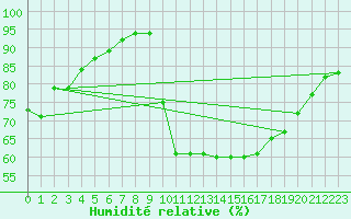 Courbe de l'humidit relative pour Bagnres-de-Luchon (31)