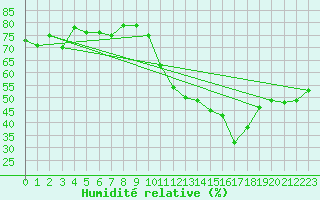 Courbe de l'humidit relative pour Ontinyent (Esp)