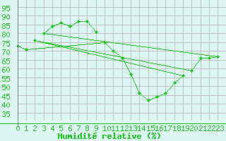 Courbe de l'humidit relative pour Villarzel (Sw)