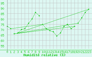 Courbe de l'humidit relative pour Villarzel (Sw)