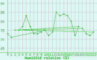 Courbe de l'humidit relative pour Goettingen