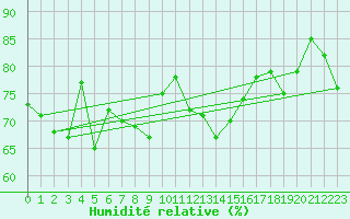 Courbe de l'humidit relative pour Myken