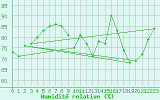 Courbe de l'humidit relative pour Saunay (37)