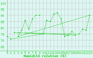 Courbe de l'humidit relative pour Ile d'Yeu - Saint-Sauveur (85)