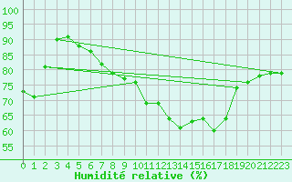 Courbe de l'humidit relative pour Salen-Reutenen