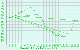 Courbe de l'humidit relative pour Ernage (Be)