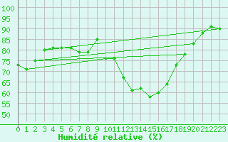 Courbe de l'humidit relative pour Besanon (25)