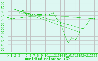 Courbe de l'humidit relative pour La Serena
