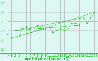 Courbe de l'humidit relative pour Delsbo