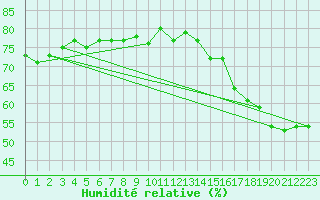 Courbe de l'humidit relative pour Lac La Biche, Alta.