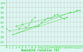 Courbe de l'humidit relative pour Tjotta