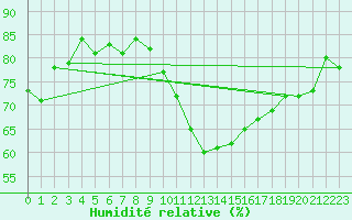 Courbe de l'humidit relative pour Sion (Sw)