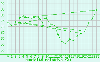 Courbe de l'humidit relative pour Potes / Torre del Infantado (Esp)