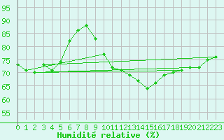 Courbe de l'humidit relative pour Luedge-Paenbruch