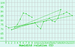 Courbe de l'humidit relative pour Boulogne (62)