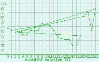 Courbe de l'humidit relative pour Hoernli