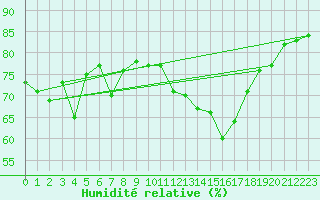 Courbe de l'humidit relative pour Dunkerque (59)